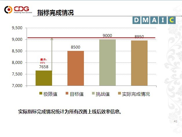 从优秀到卓越 华道“精益6Sigma”培训项目第一期圆满结束