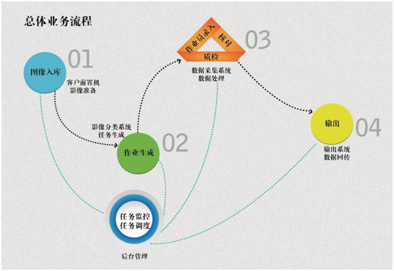 华道DP系统助力银行自建后援中心